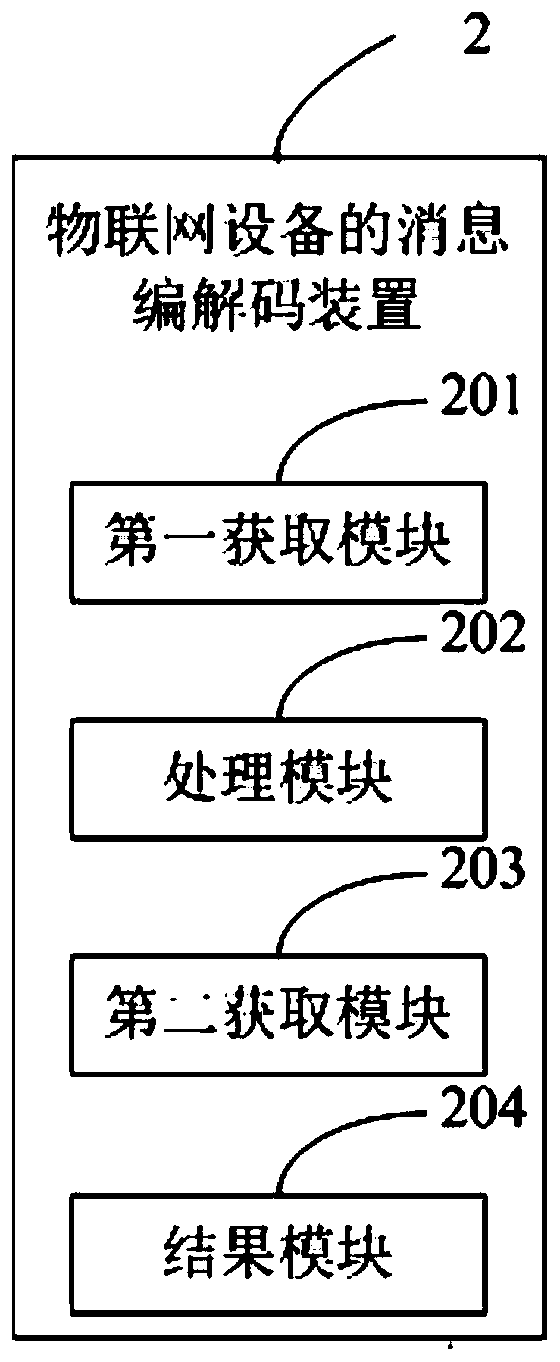 Message encoding and decoding method and device of Internet of Things equipment