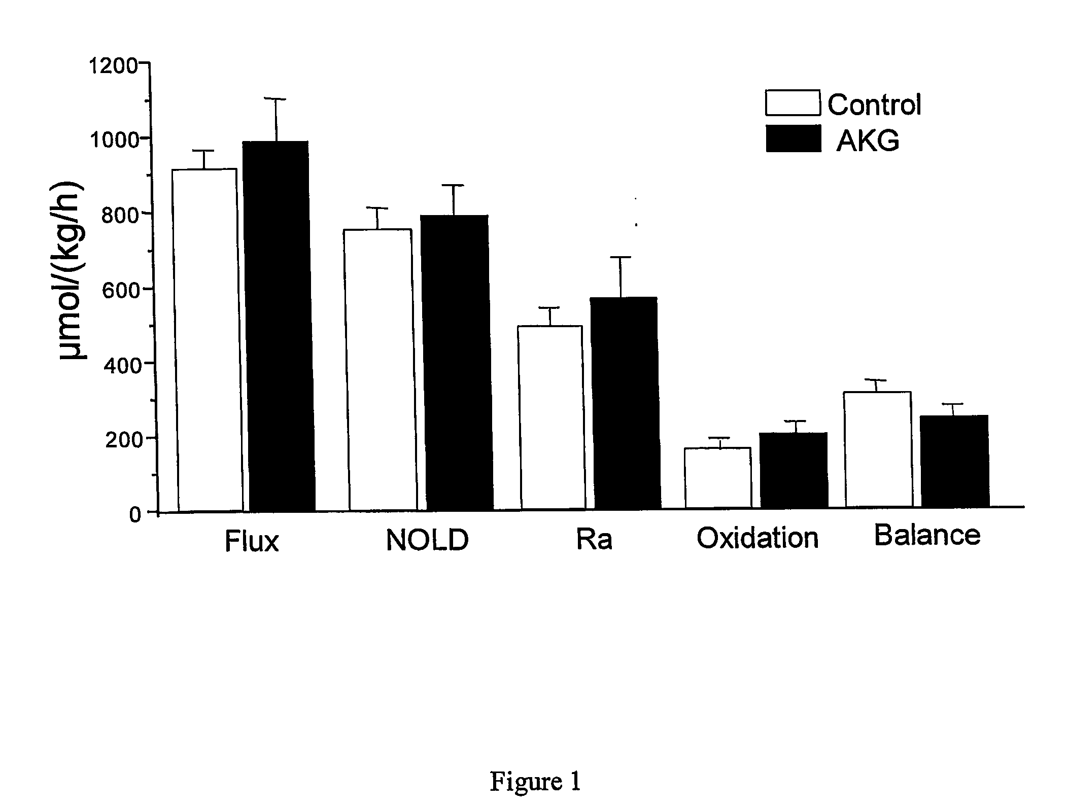 Use of alpha-ketoglutaric acid for the treatment of malnutrition or high plasma glucose condition