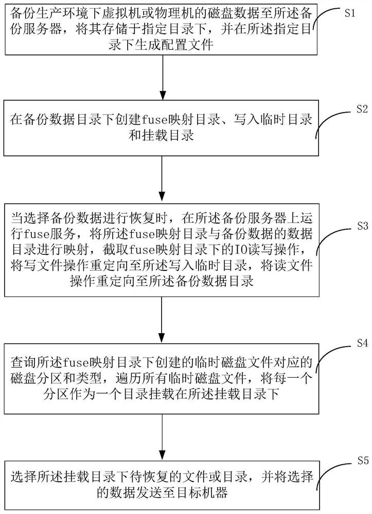 A fast and fine-grained recovery method and device based on backup data