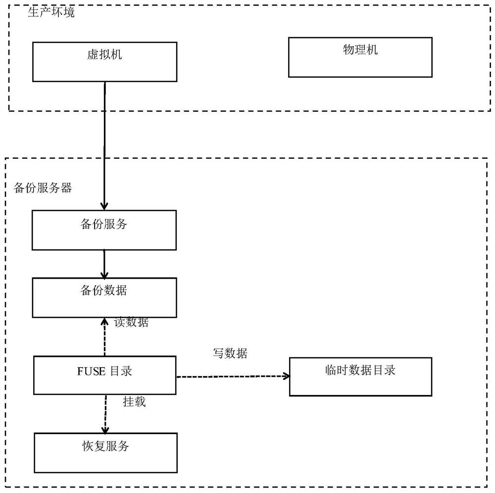 A fast and fine-grained recovery method and device based on backup data