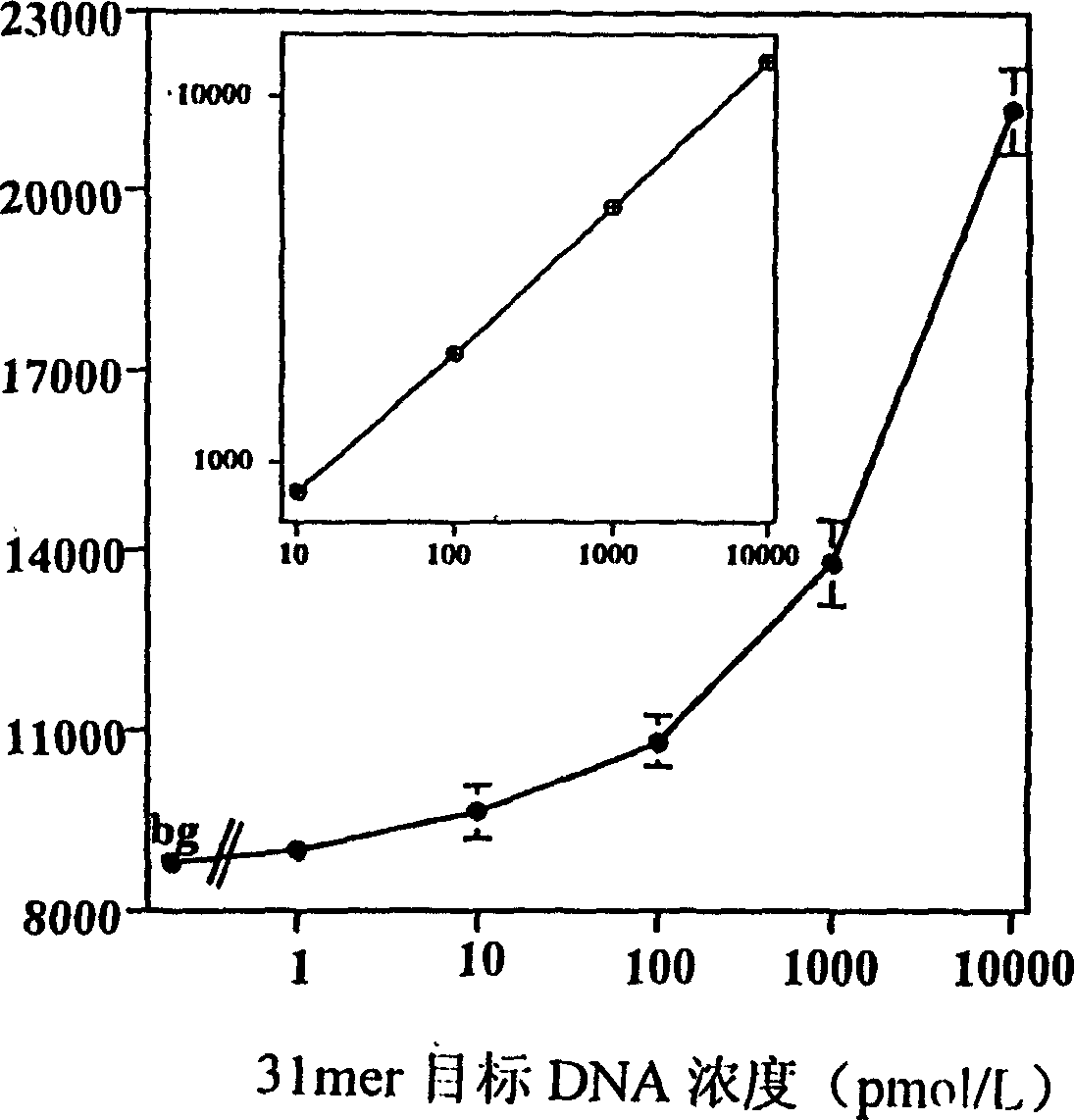 High-sensitivity homogeneous DNA hibridization fluorescence detection method