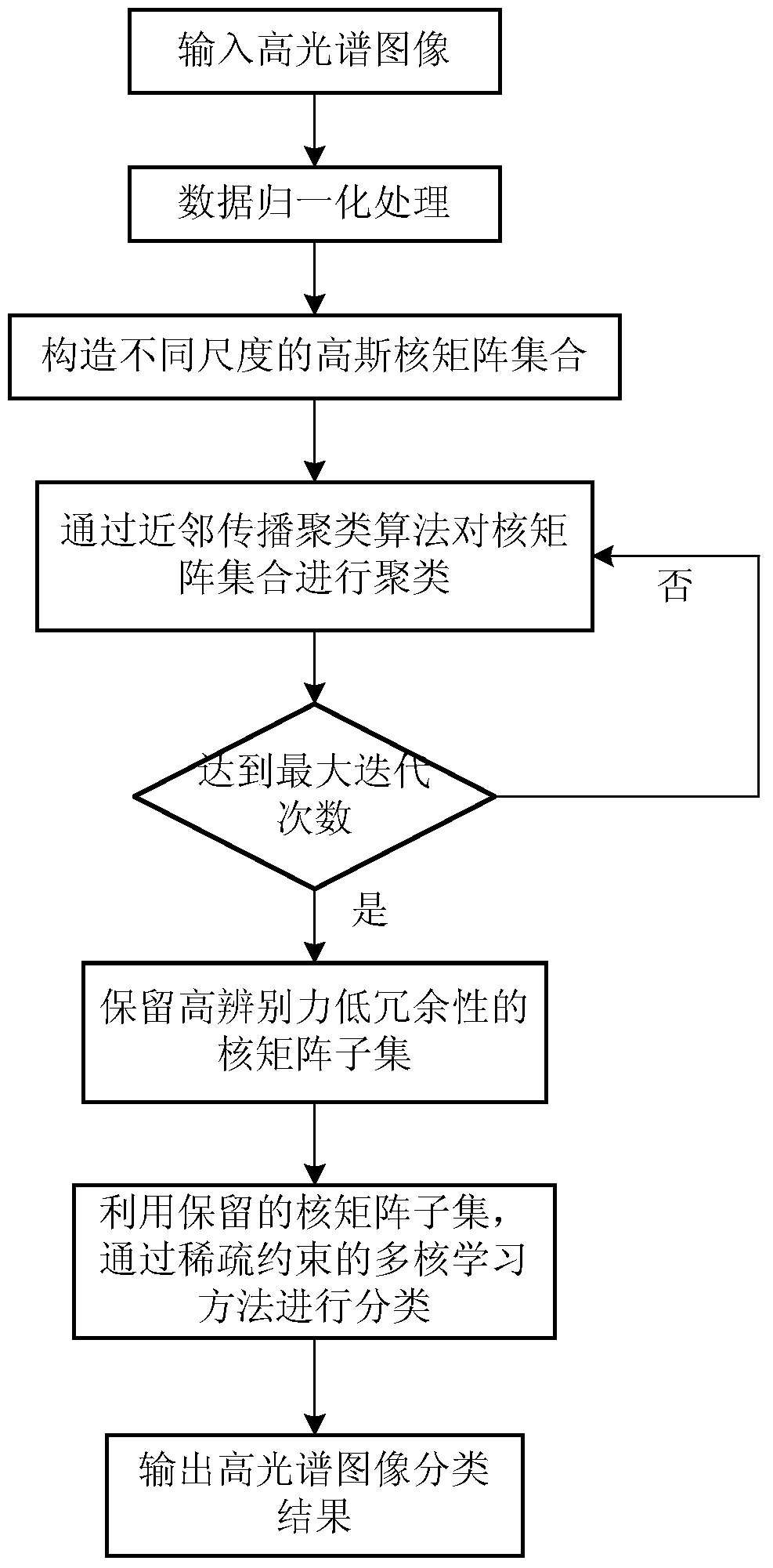 Hyperspectral Image Classification Method Based on Neighbor Propagation Clustering and Sparse Multi-kernel Learning