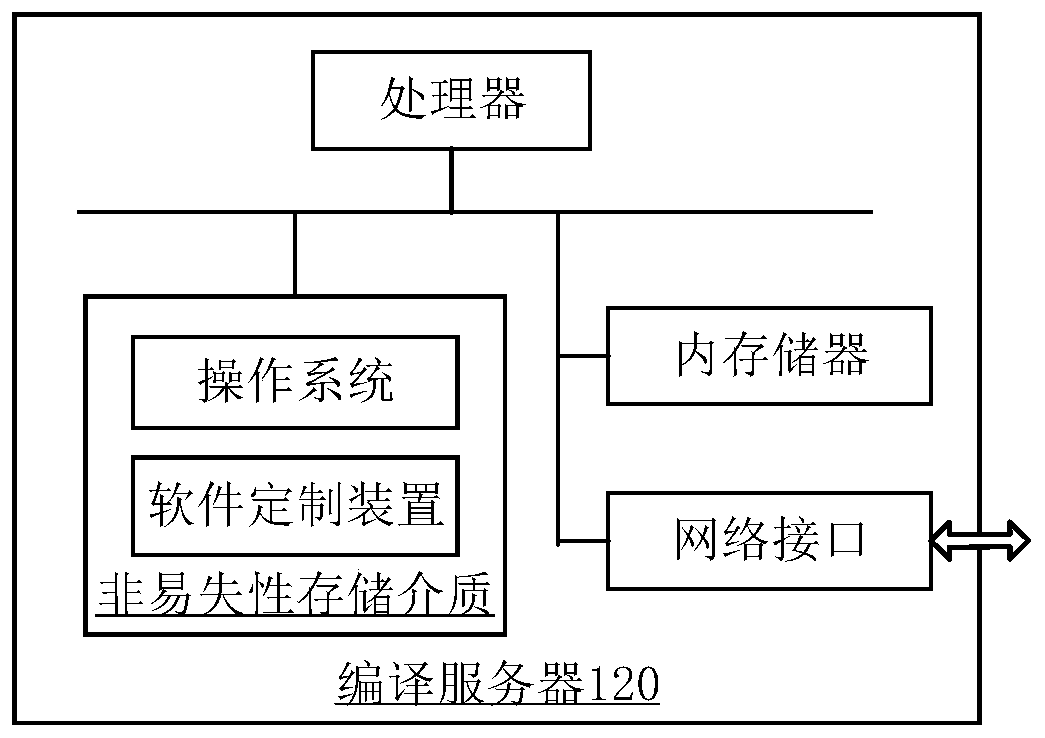 Software customization method, device and system and terminal