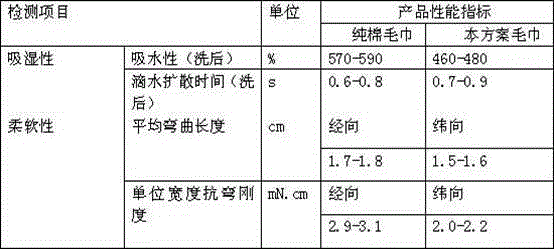 A kind of production technology of durable easy-absorbent soft towel