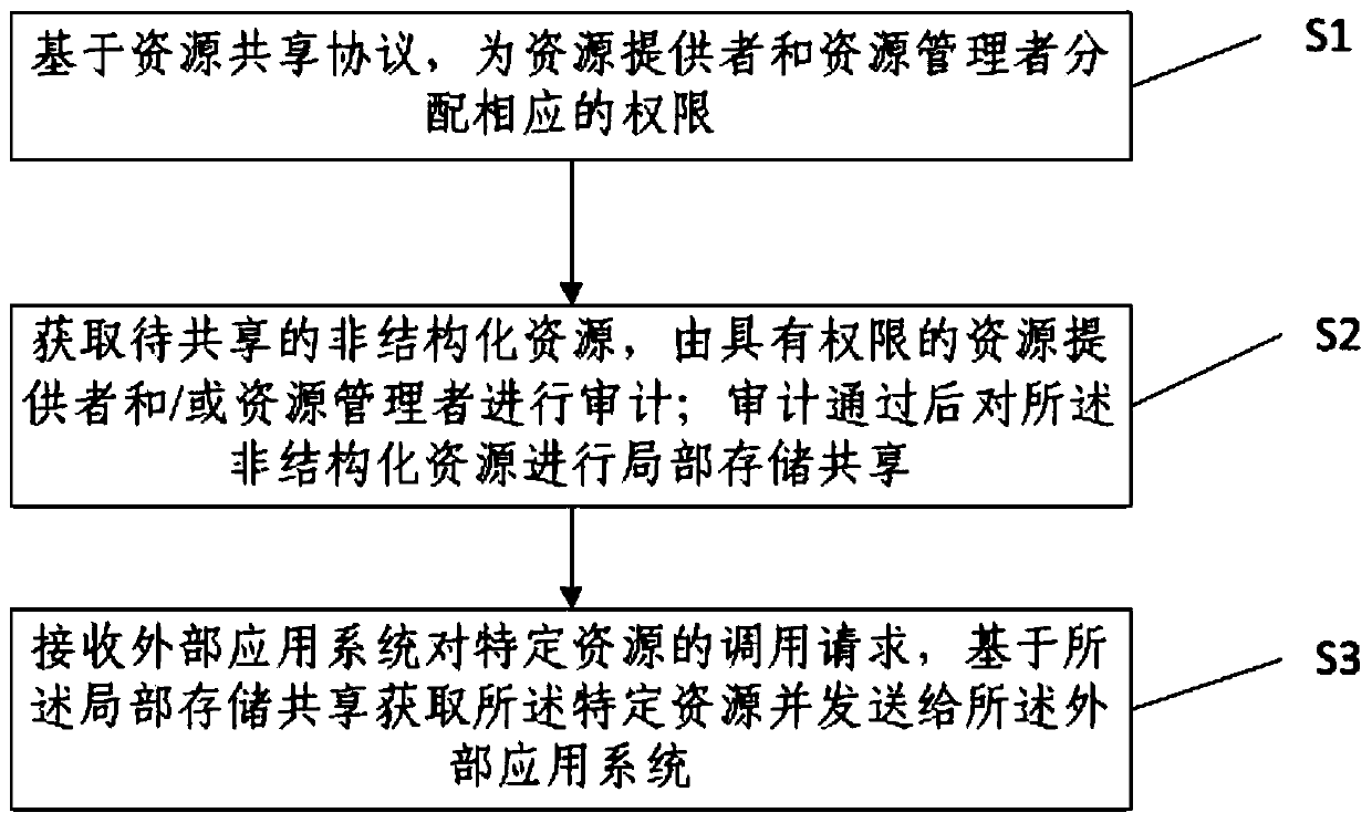 Distributed sharing method and device for unstructured resources based on cloud directory