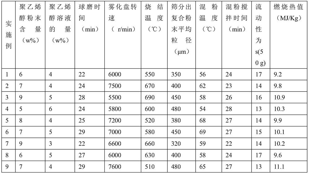 High-calorific-value iron powder composite fuel and preparation method thereof