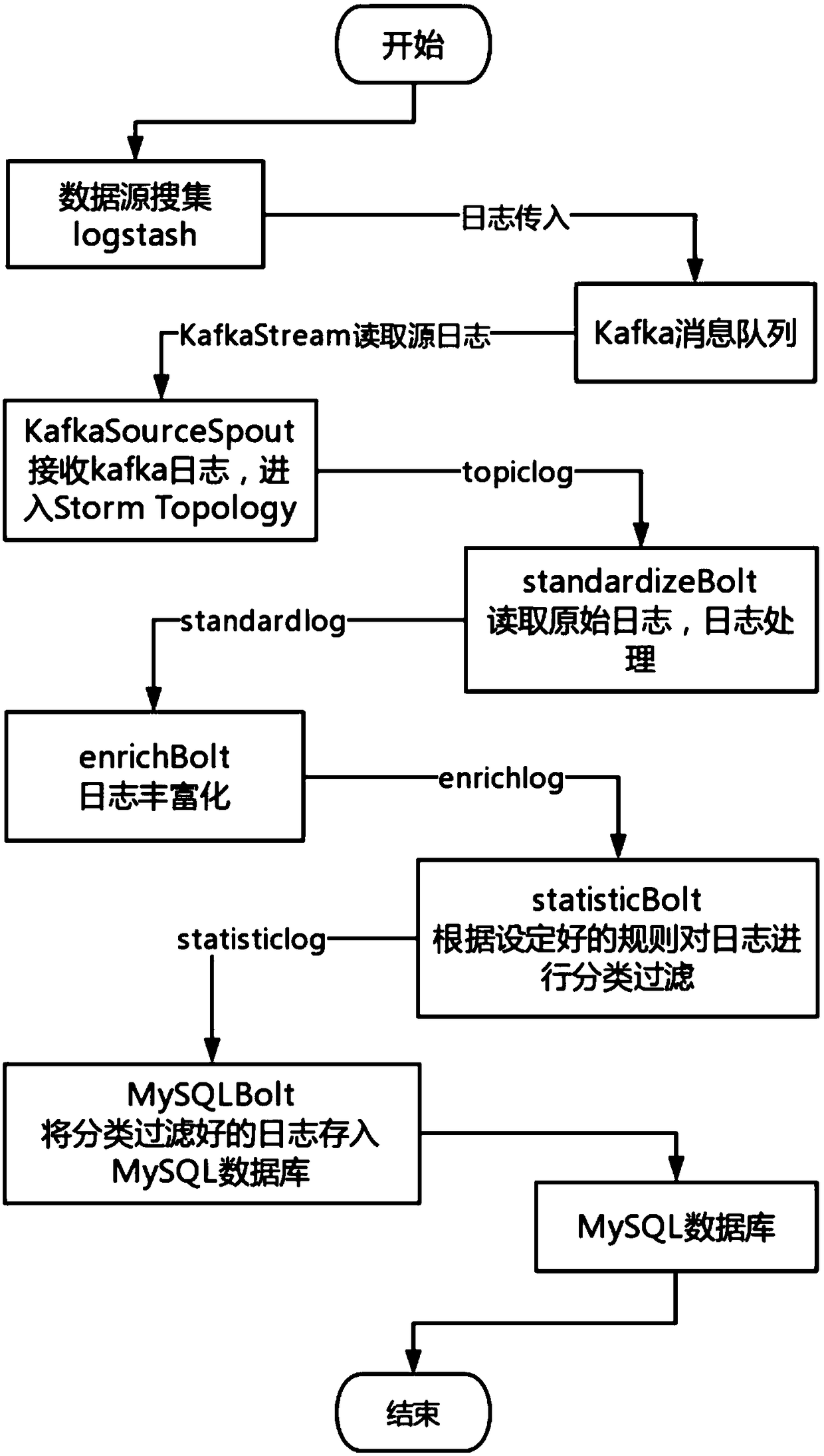 Web access log processing method based on storm