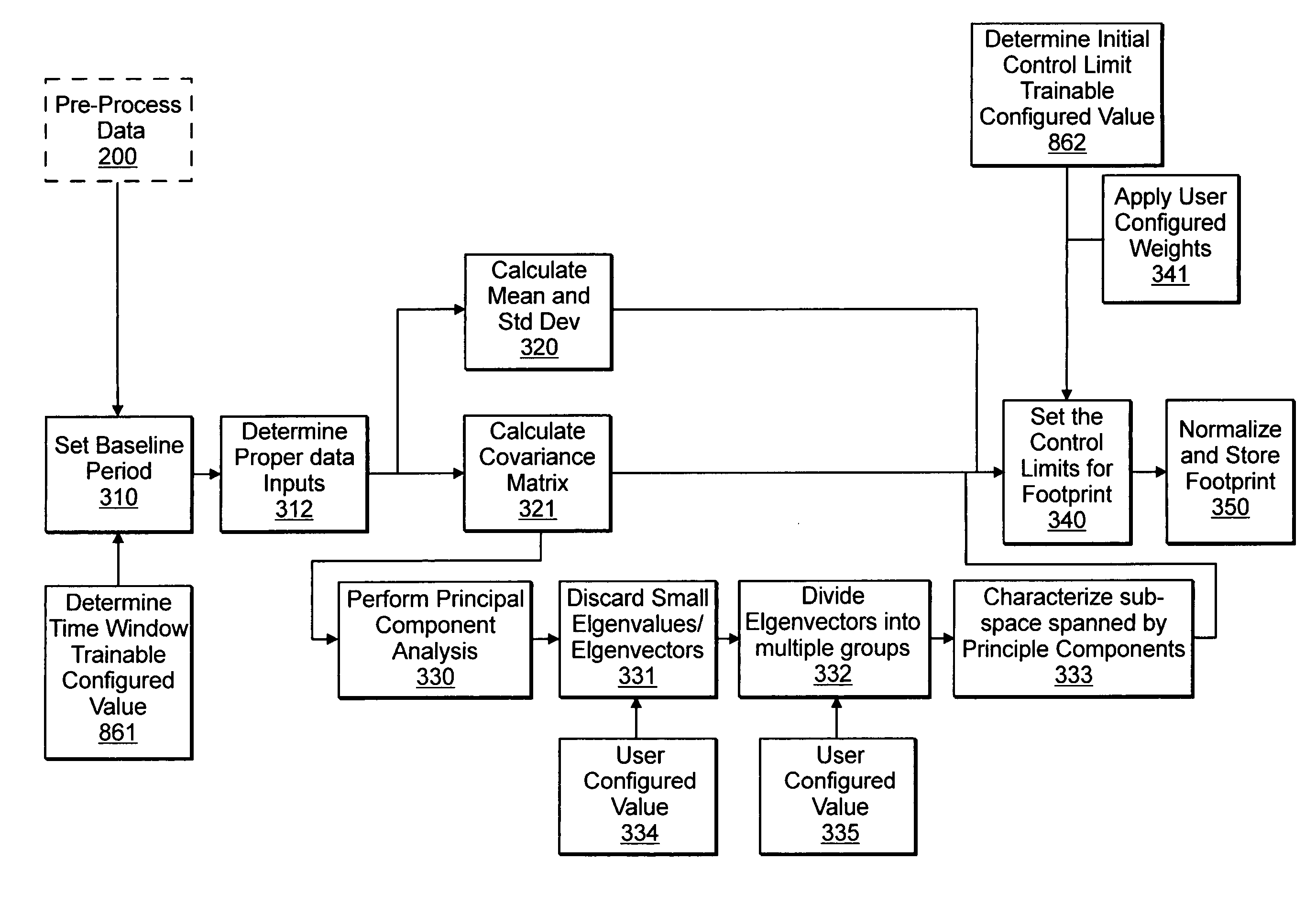 System and method for monitoring performance of network infrastructure and applications by automatically identifying system variables or components constructed from such variables that dominate variance of performance