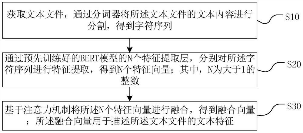 Text feature extraction method and device, computer equipment and storage medium