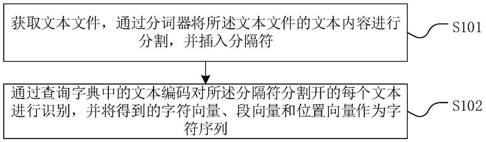 Text feature extraction method and device, computer equipment and storage medium