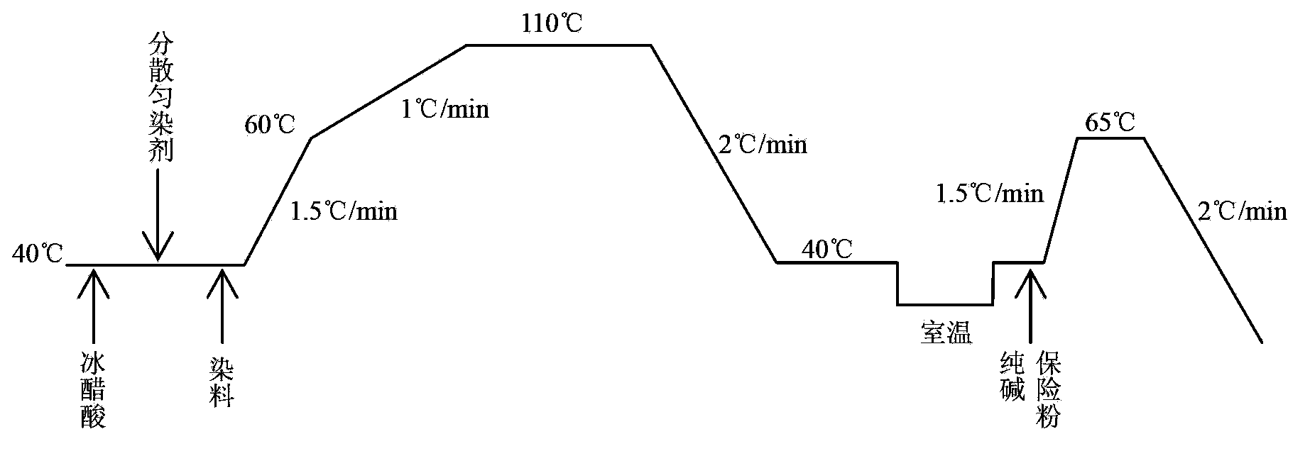 Processing method of Sorona and silk clothes fabric