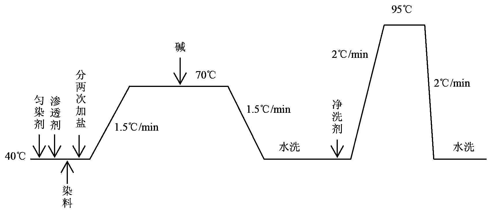 Processing method of Sorona and silk clothes fabric