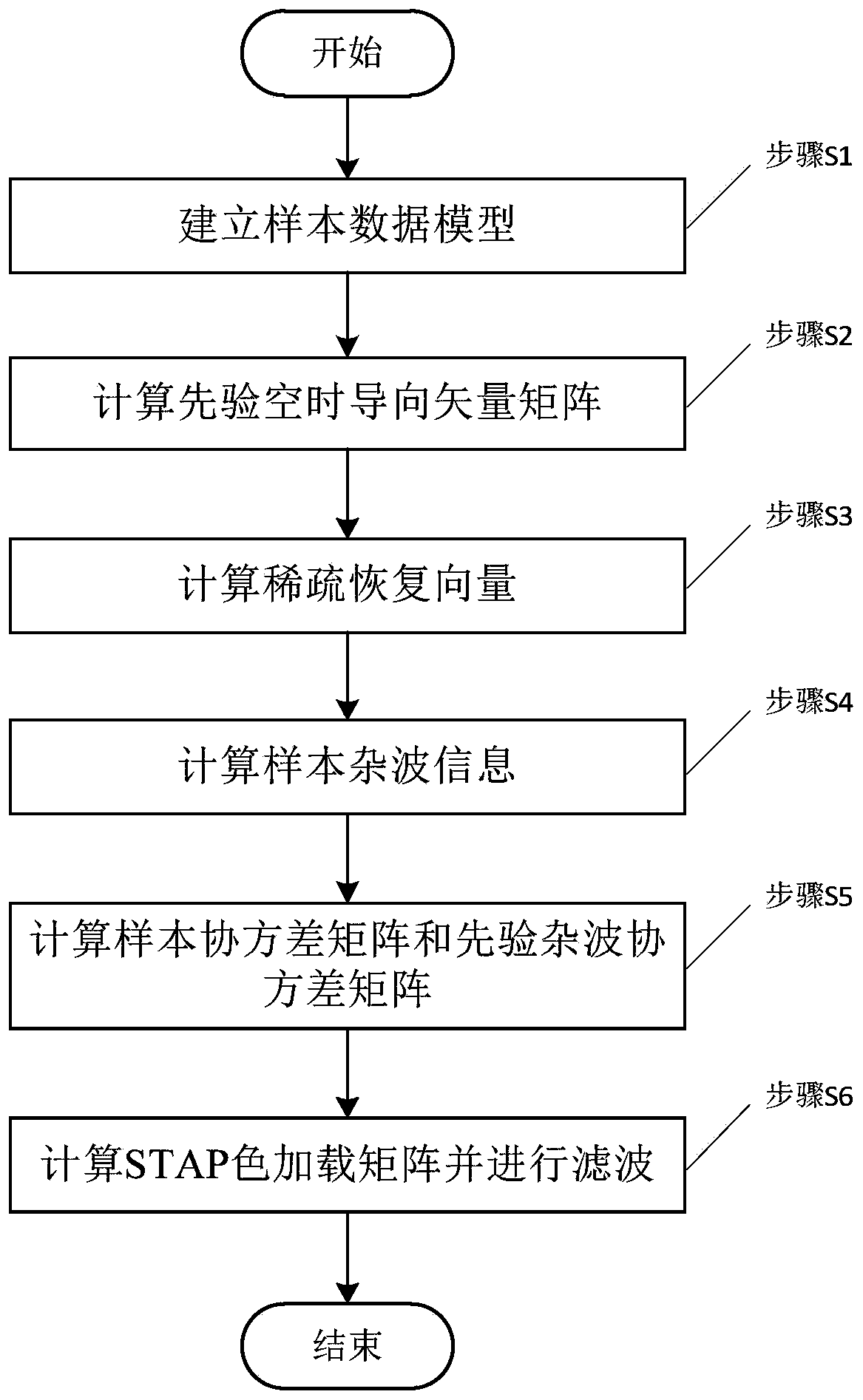 Knowledge assisted-based sparsity recovery STAP color loading method