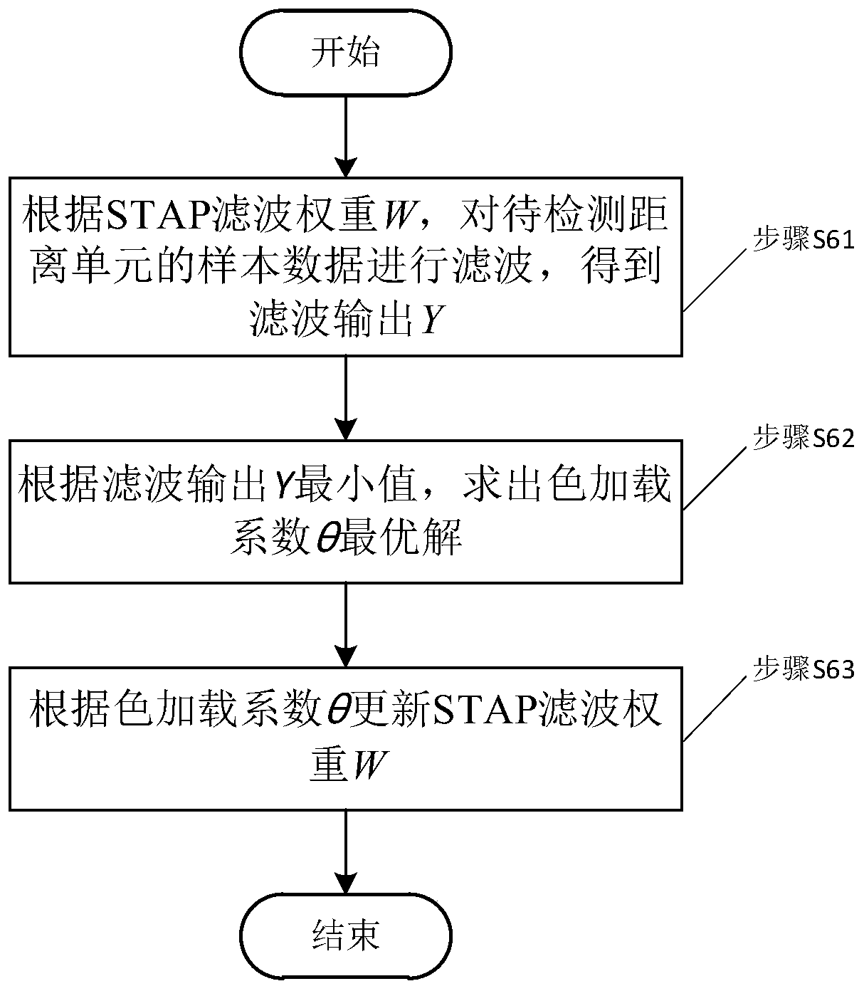 Knowledge assisted-based sparsity recovery STAP color loading method