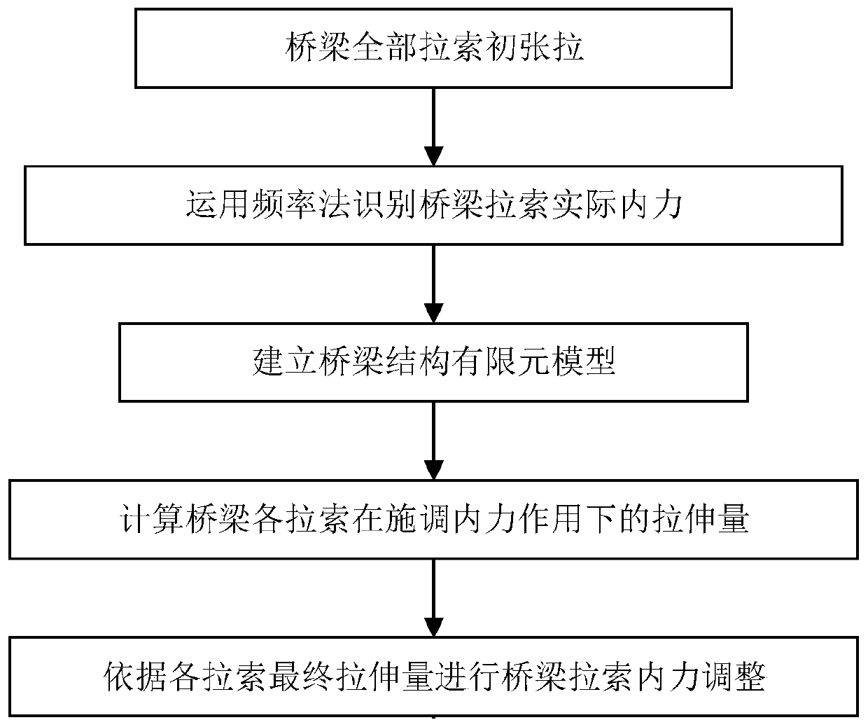 Adjustment Method of Cable Internal Force of Bridge with Continuous Deck Structure
