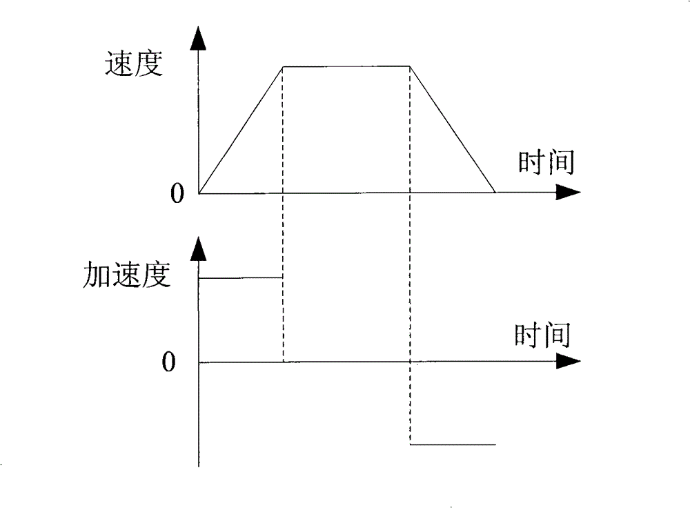 Acceleration and deceleration control method for high speed machining of numerical control machine