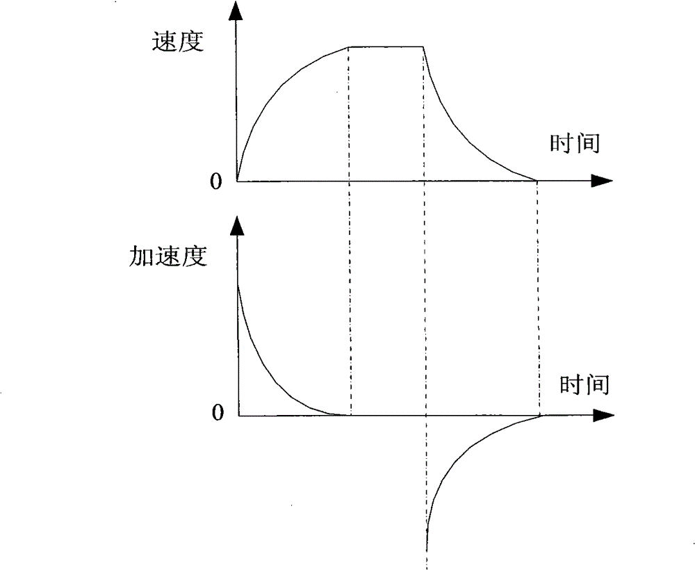 Acceleration and deceleration control method for high speed machining of numerical control machine