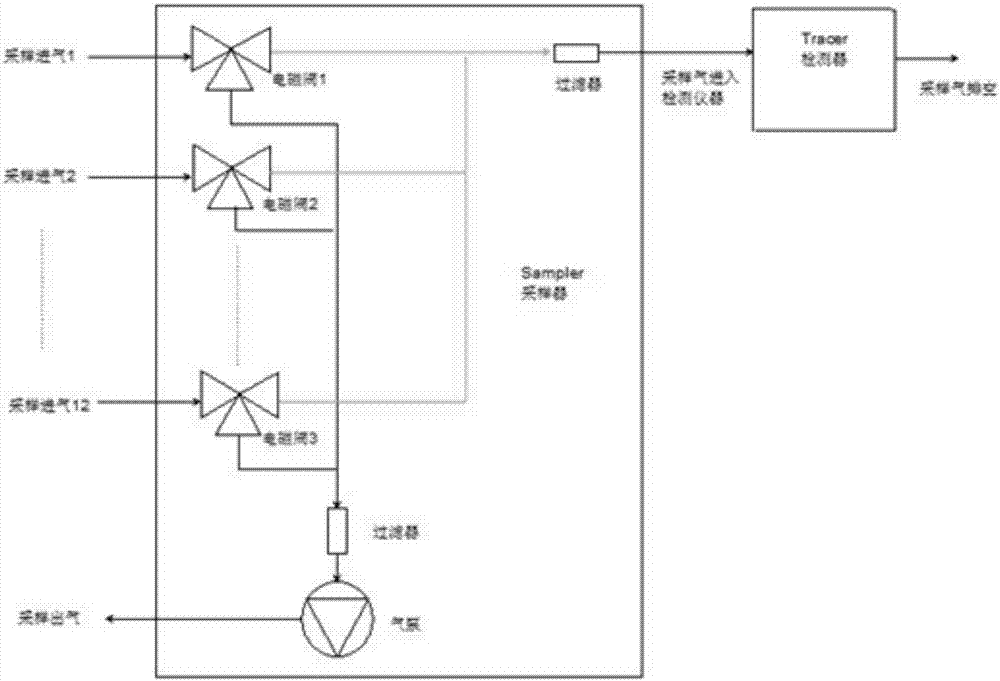 Multipoint sampling photoacoustic spectrometry gas inspection and quarantine device