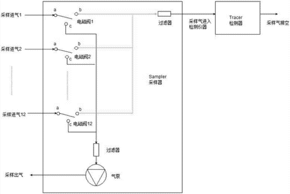 Multipoint sampling photoacoustic spectrometry gas inspection and quarantine device