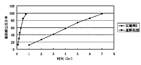 Bezafibrate sustained release preparation and its preparation method
