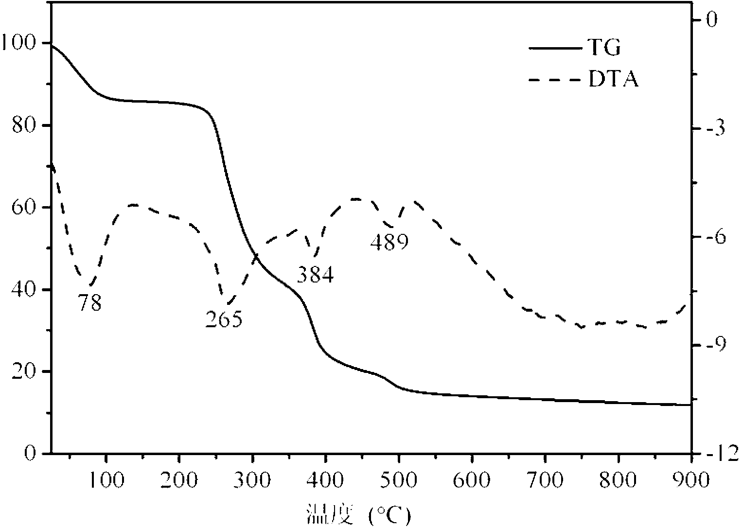 D-tartaric acid 2,2-dipyridylamine cobalt ferroelectric function material and preparation method