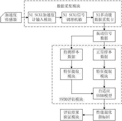 Rolling bearing performance degradation evaluation device and method