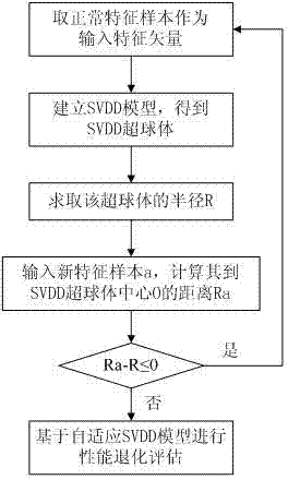 Rolling bearing performance degradation evaluation device and method