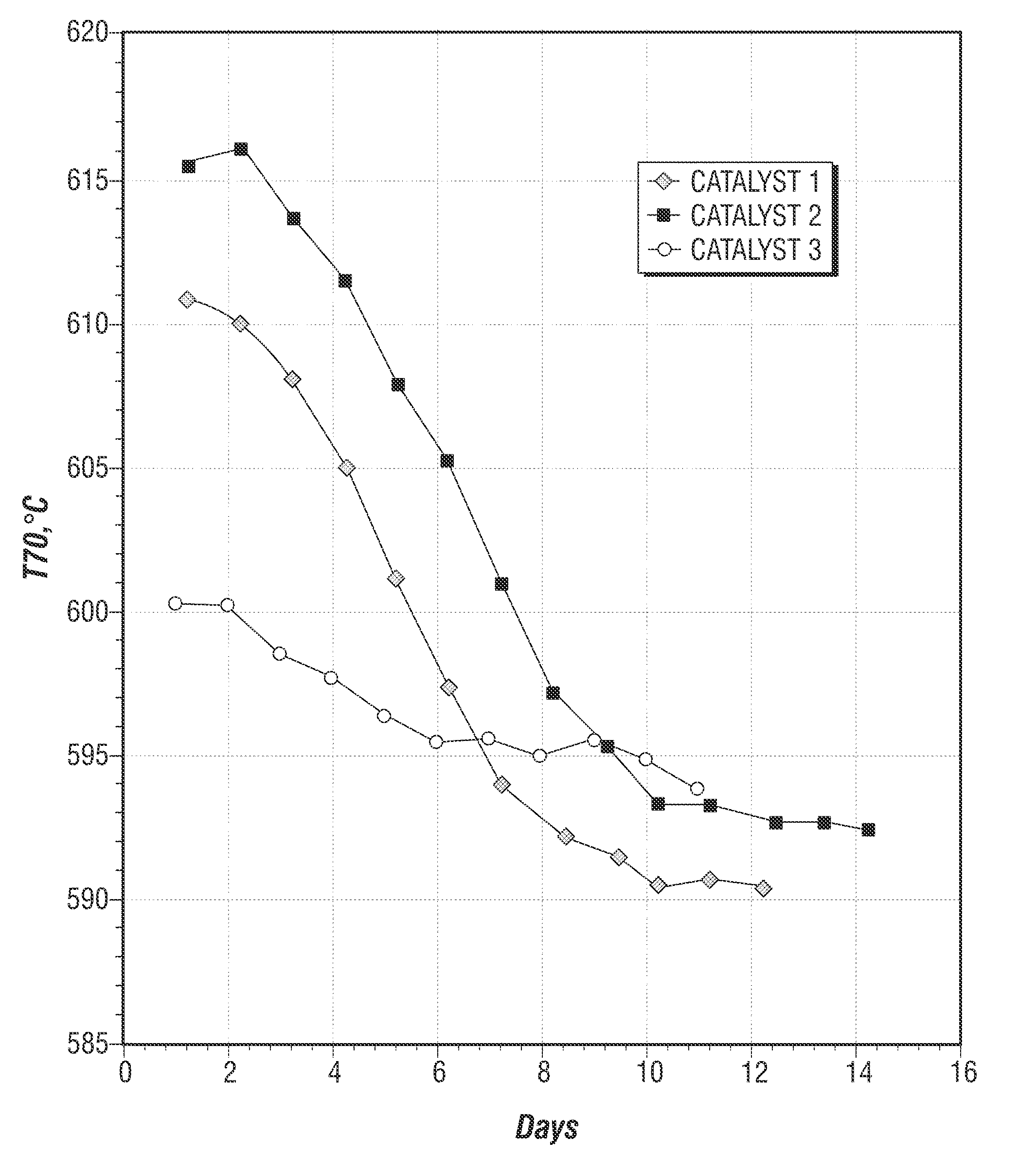 Dehydrogenation catalyst, process for preparation, and a method of use thereof