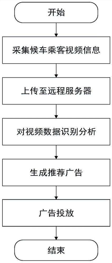 System and method for intelligent placement of advertisements at bus stops based on video surveillance