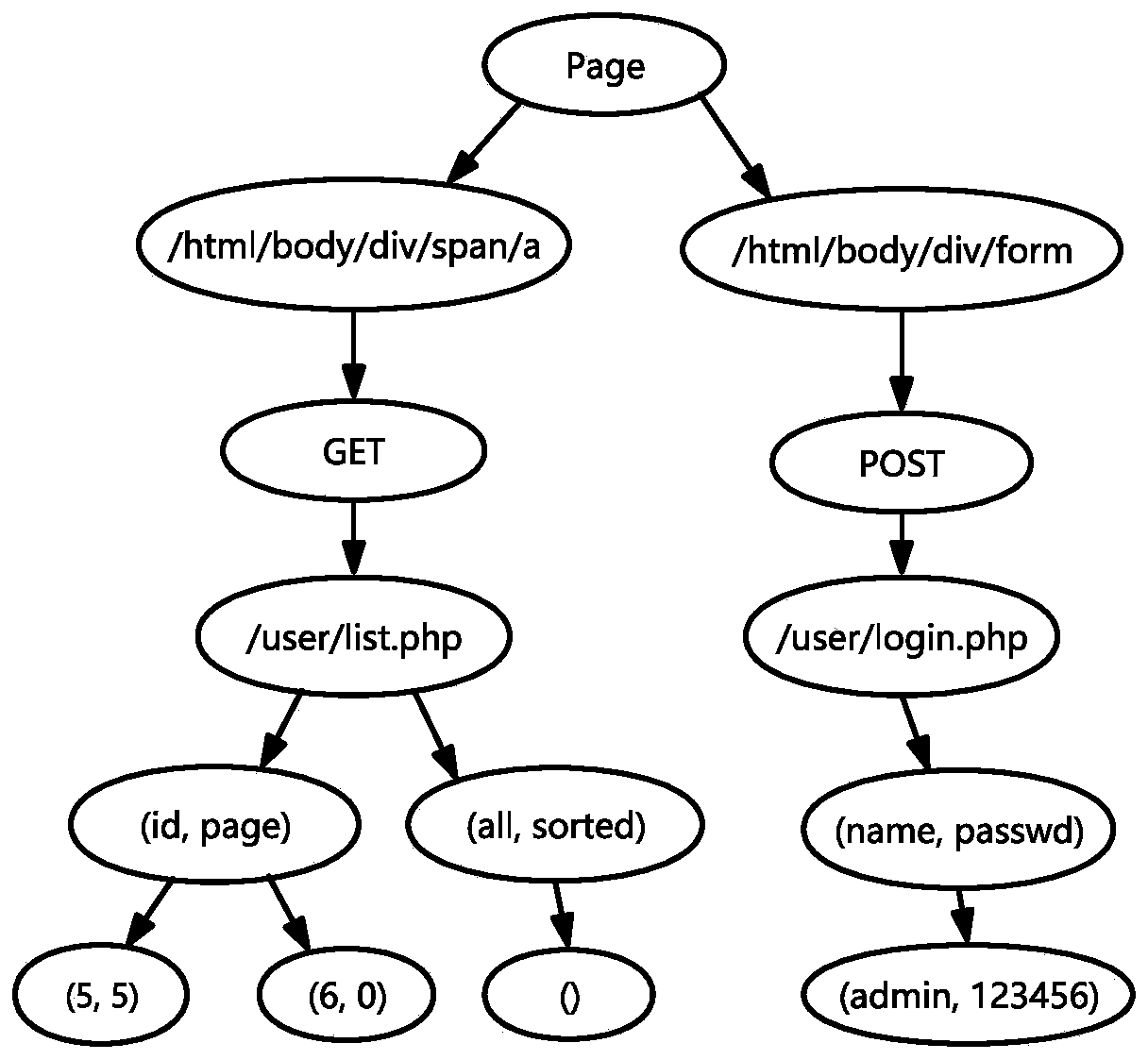 A web application reverse analysis method for xss vulnerability detection