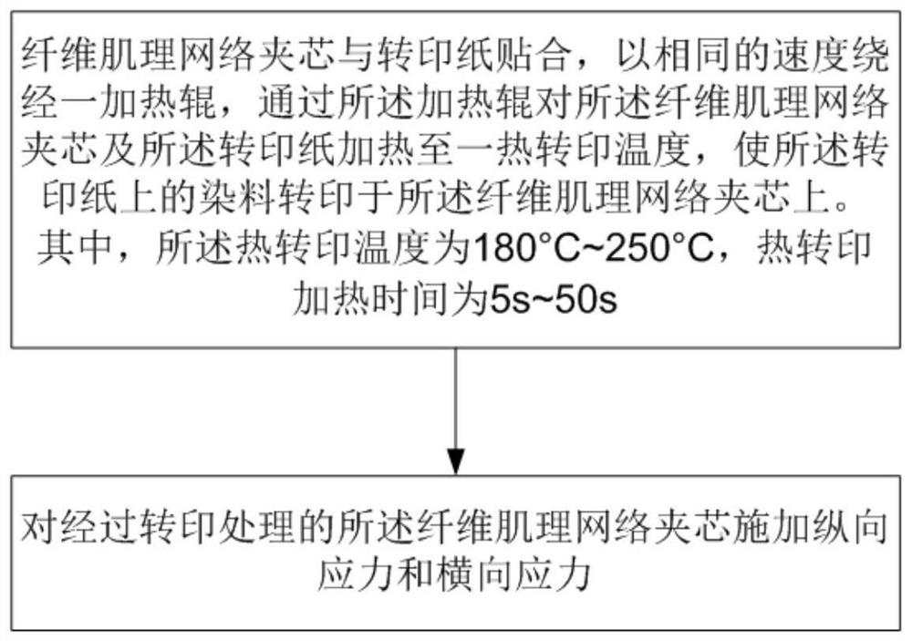 Heat transfer printing method and equipment for fiber texture network sandwich