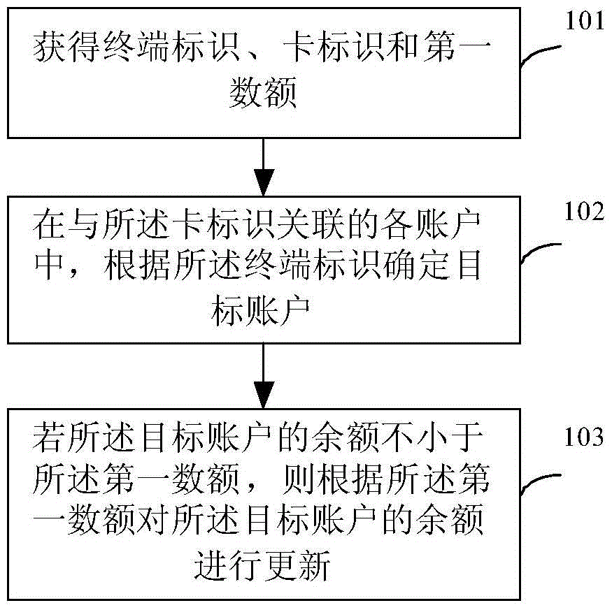 Data processing method and device