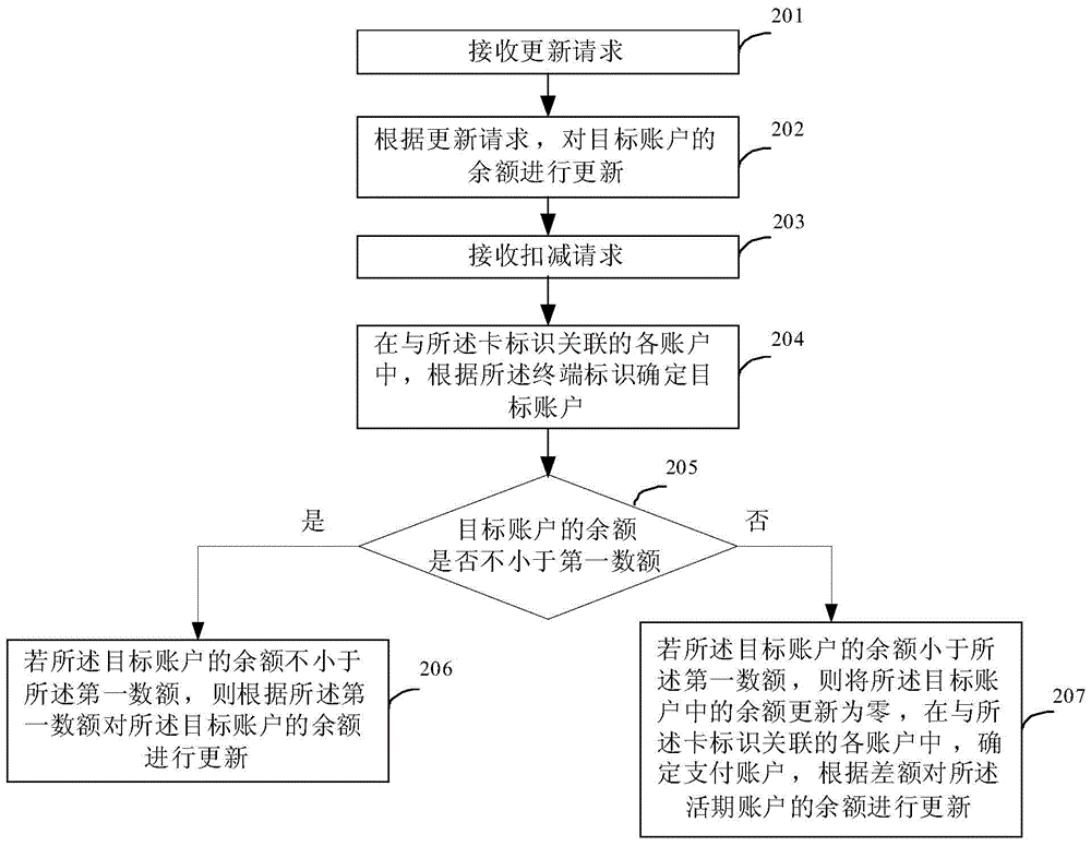 Data processing method and device