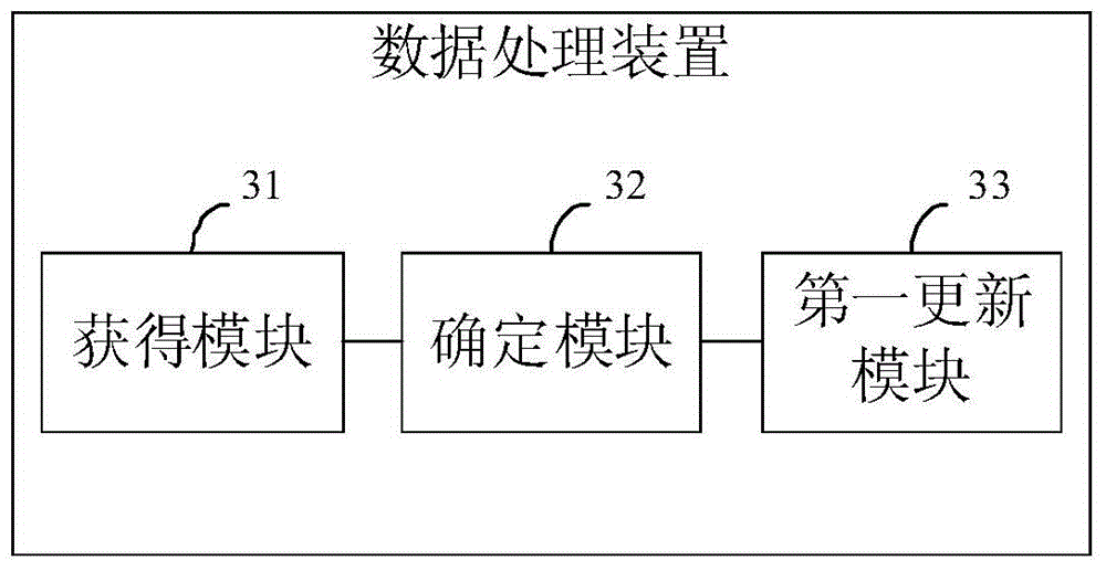 Data processing method and device