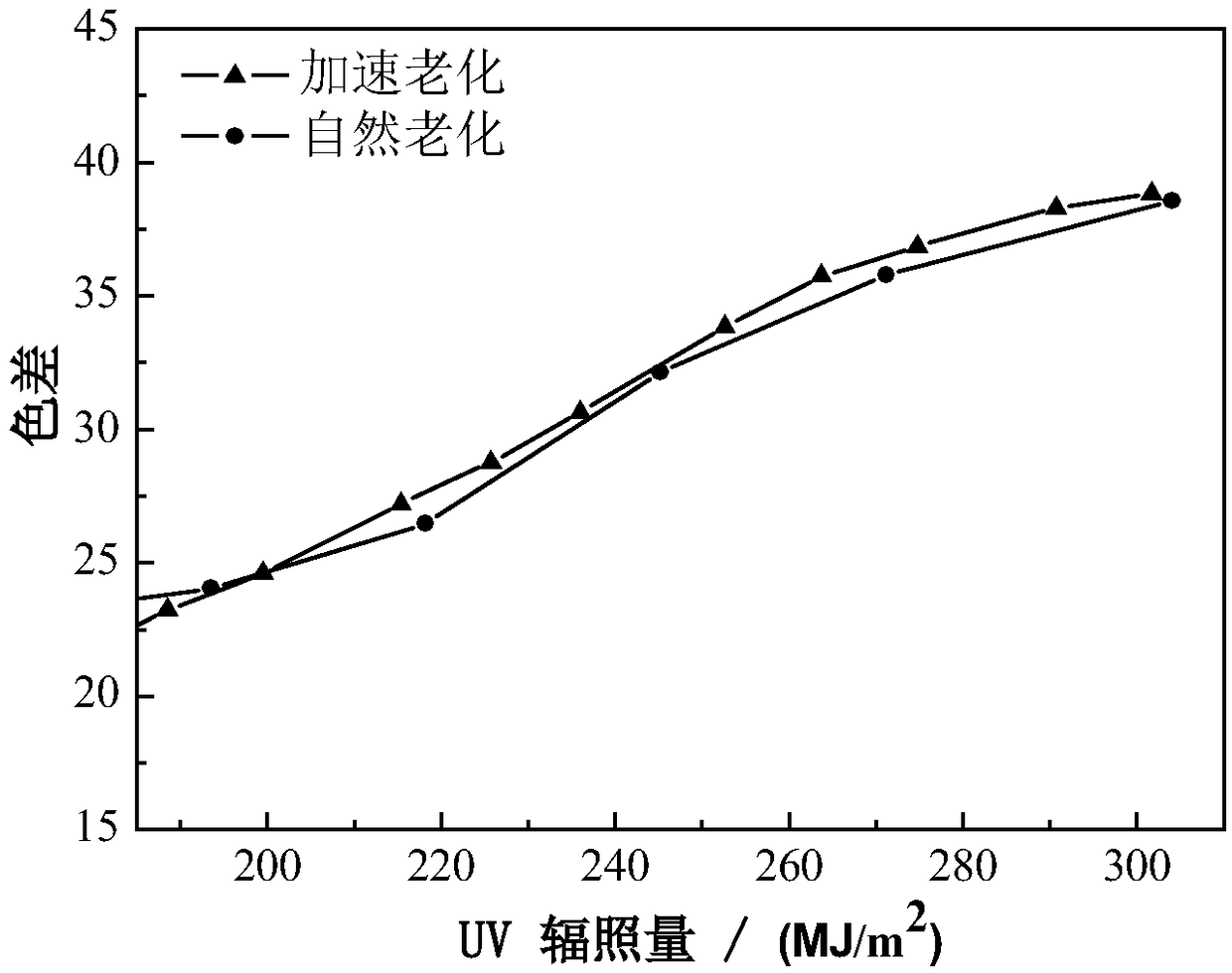 Accelerated aging test method for polymer material xenon lamp in environment simulating typical xerothermic climate of China