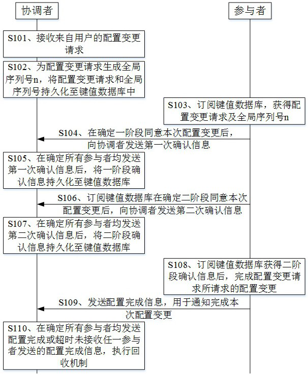 Configuration changing method and system in service system, and computer readable storage medium