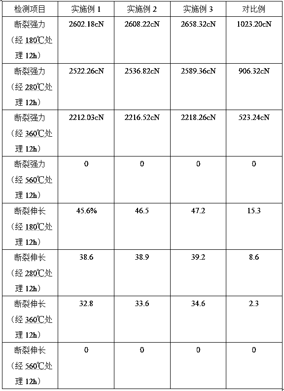 Preparation method of heat-resistant sewing thread