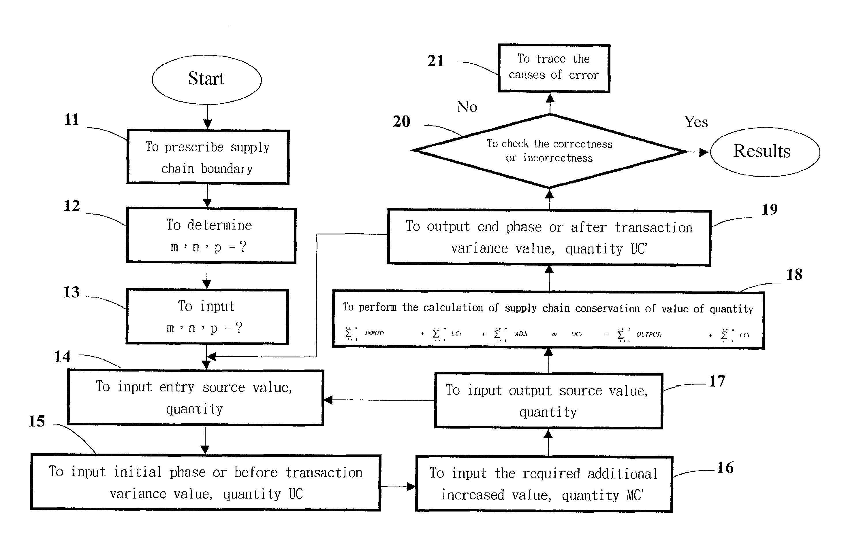 Application of supply chain unit cell or cell group or boundary conservation of value and quantity to computer management system