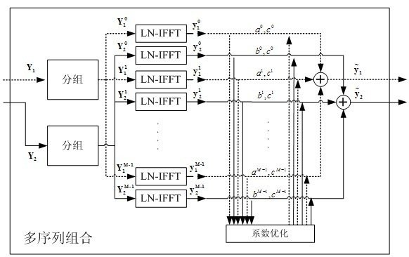 Method for reducing peak-to-average power ratio of multiple input multiple output (MIMO) - orthogonal frequency division multiplexing (OFDM) signal for space-frequency coding