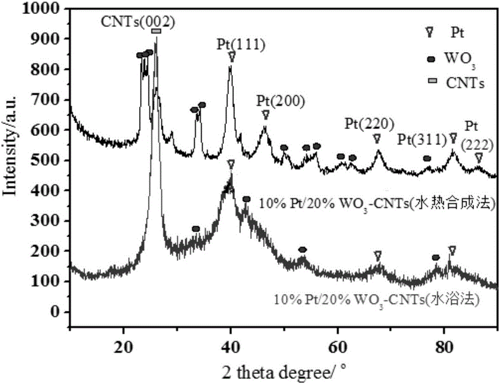Pt/WO3-CNTs (carbon nanotubes) catalyst prepared with hydro-thermal synthesis method