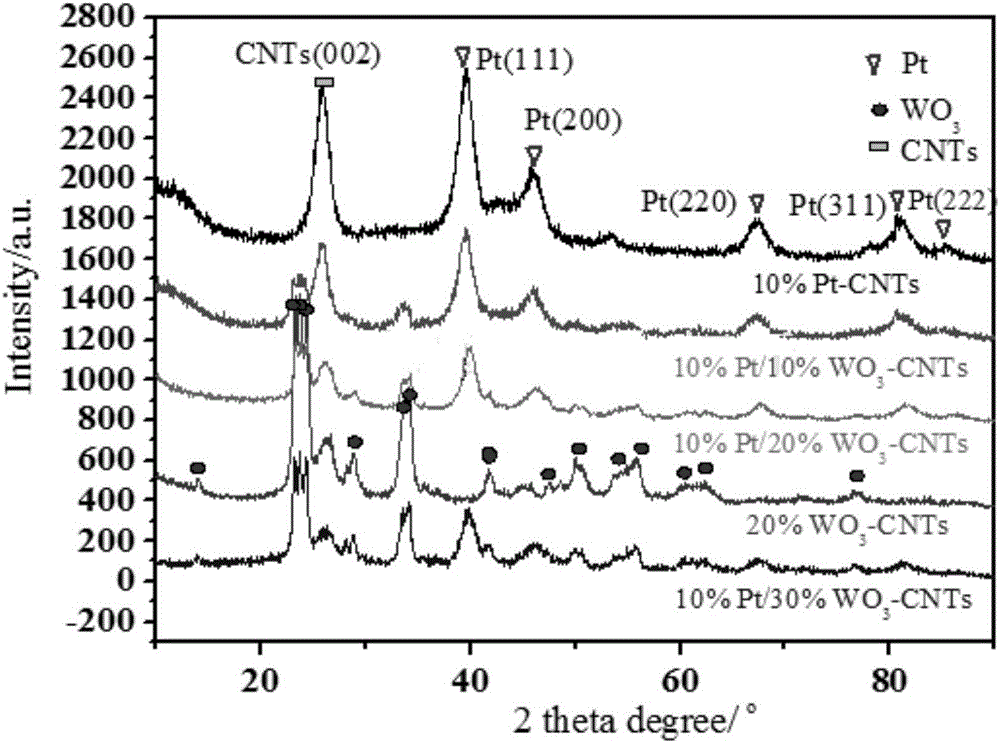 Pt/WO3-CNTs (carbon nanotubes) catalyst prepared with hydro-thermal synthesis method