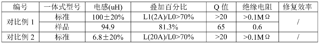 Preparation method of high-impedance iron-silicon material and integrated inductor containing the iron-silicon material