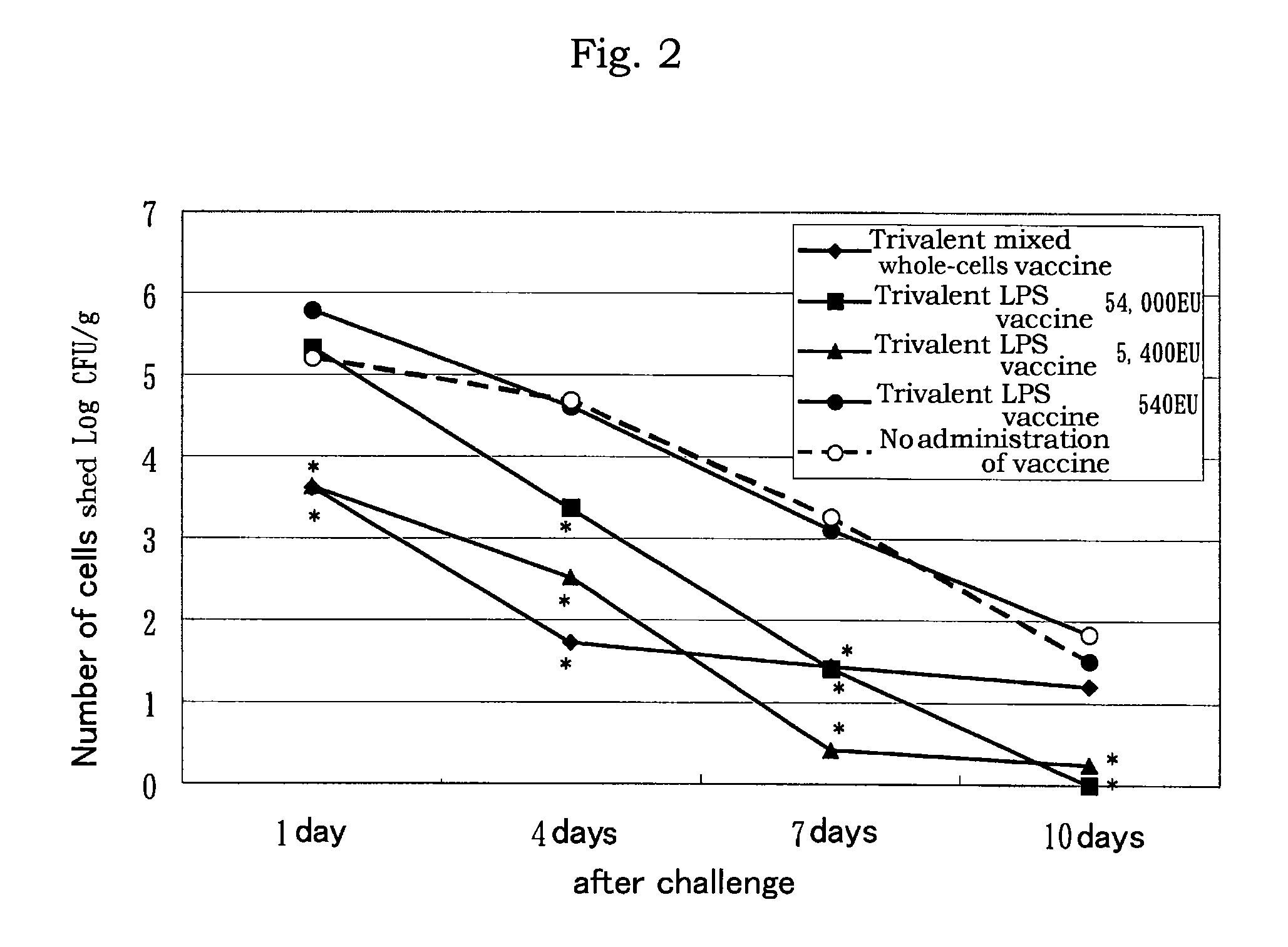 LPS vaccine