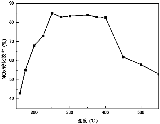 A kind of preparation method of Cu-Fe molecular sieve catalyst for diesel vehicle exhaust