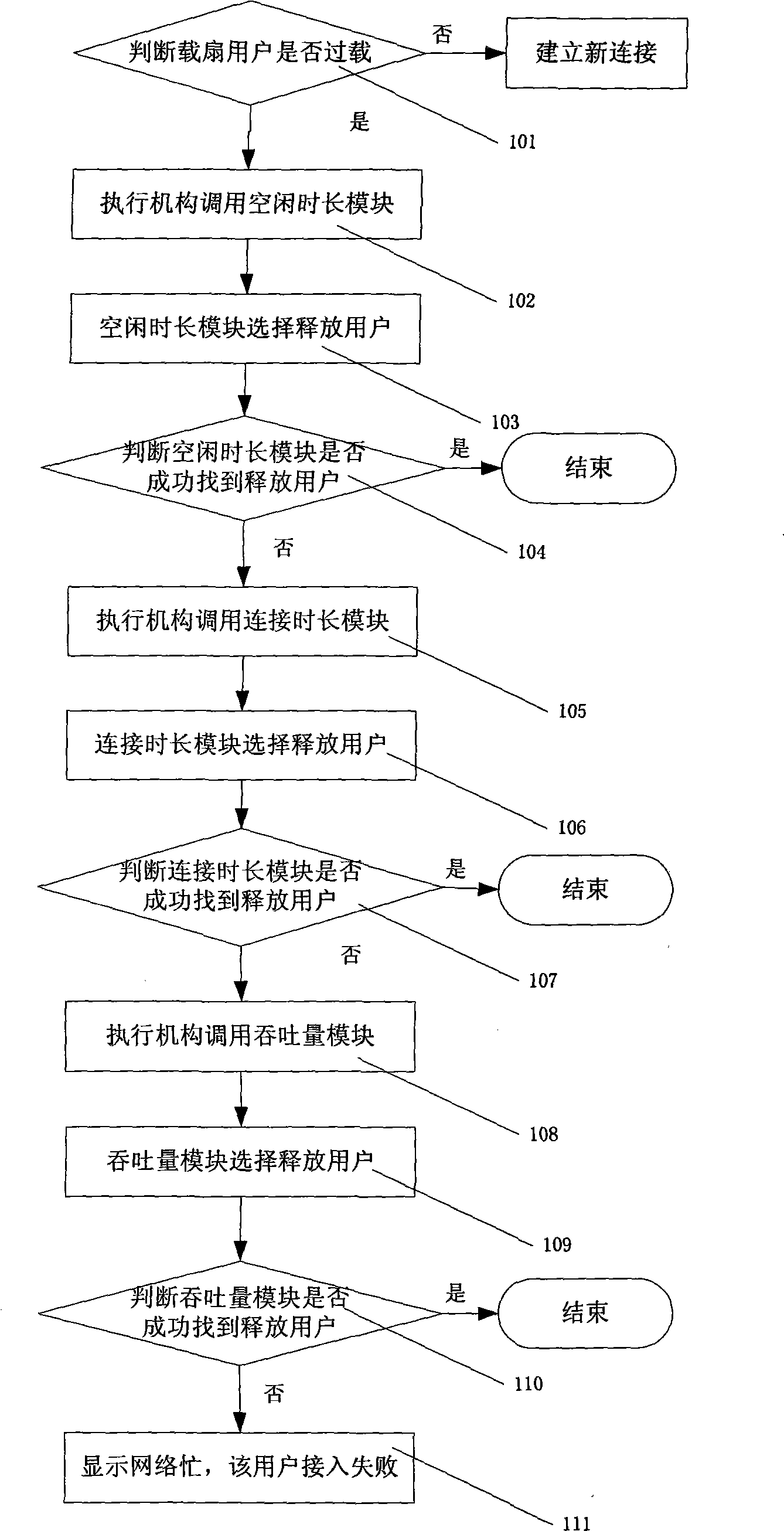Method for controlling overload of sector users in communication system