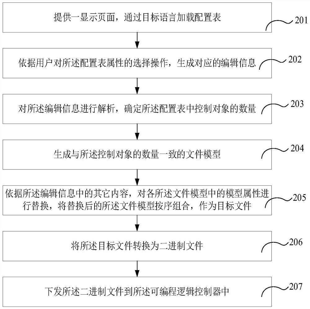 Programming method and device applied to programmable logic controller