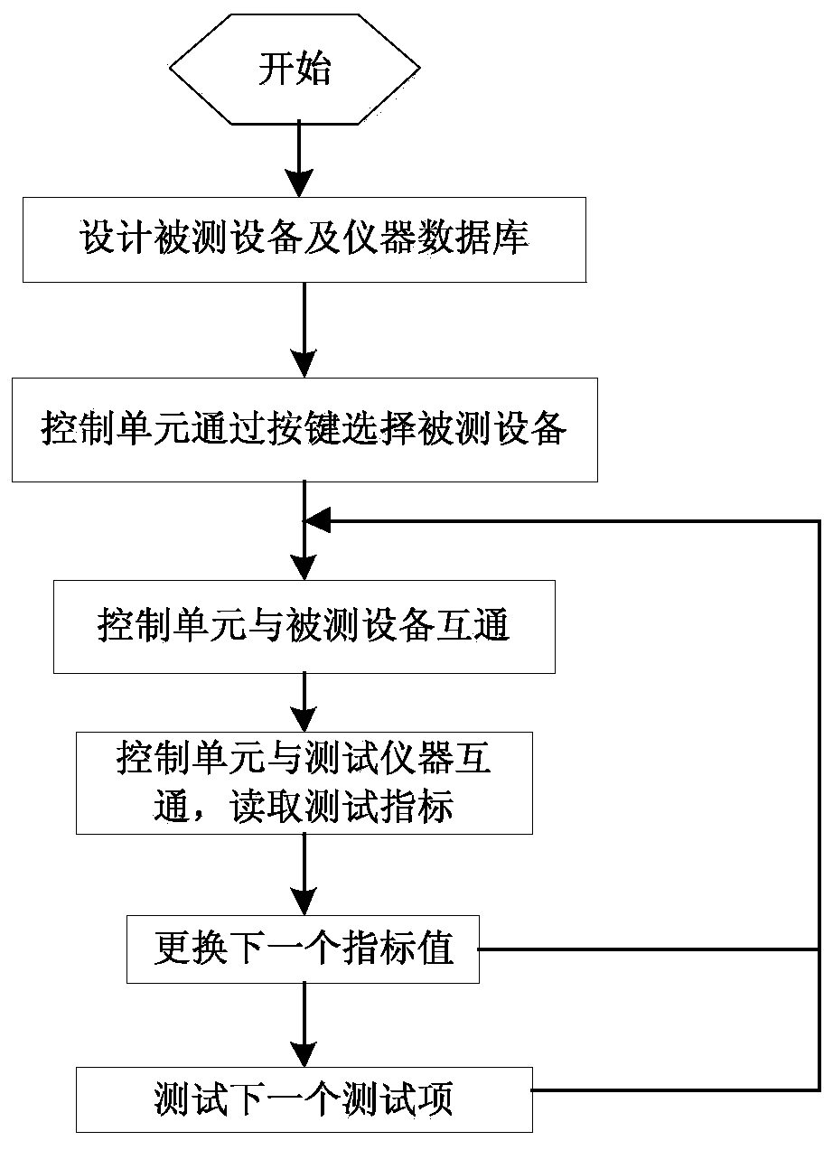 A test method suitable for a communication device