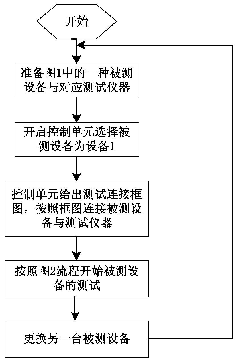 A test method suitable for a communication device