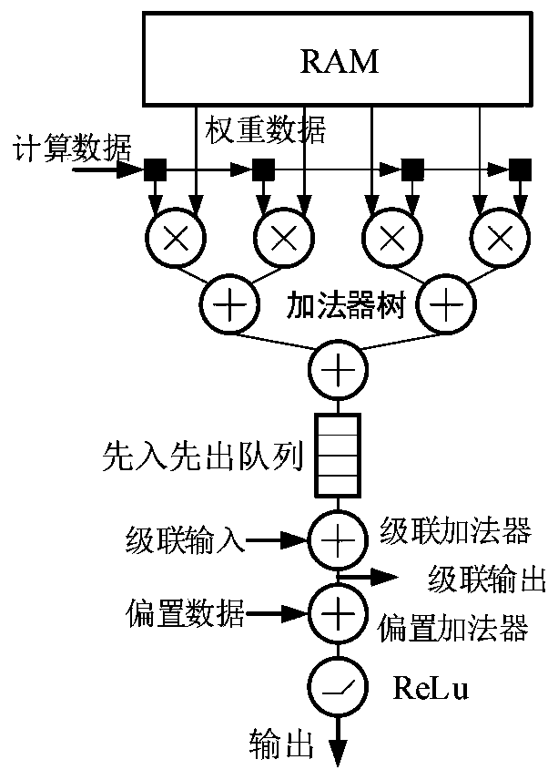 Universal computing circuit of neural network accelerator