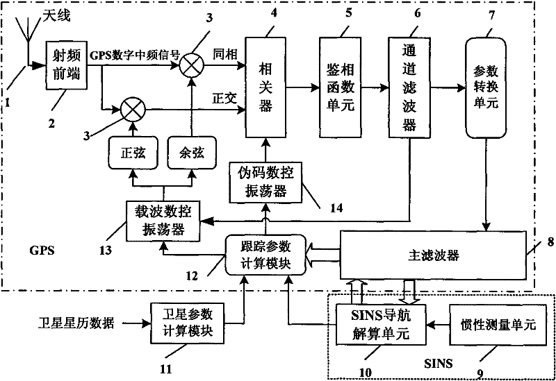 Satellite signal vector tracking method based on SINS/GPS deep integration data fusion